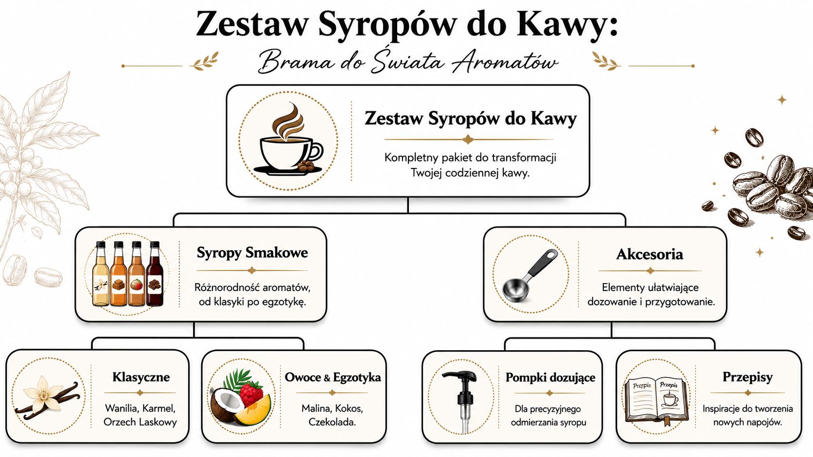 Schemat przedstawiający zestaw syropów do kawy, dzielący się na smaki klasyczne, egzotyczne, pompki dozujące oraz książkę z przepisami.