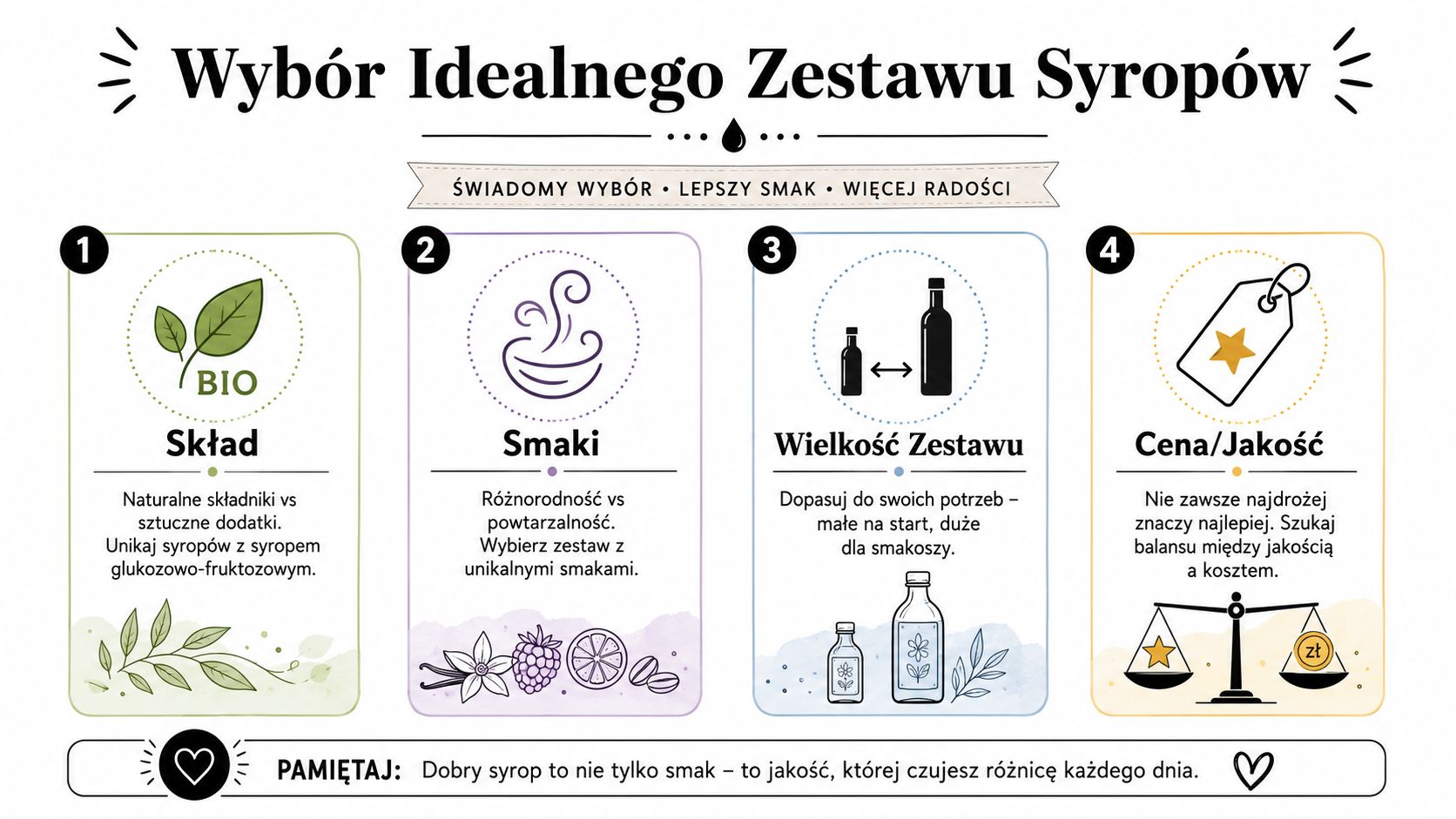 Infografika przedstawiająca cztery kluczowe kroki przy wyborze idealnego zestawu syropów do kawy, podkreślająca jakość i skład produktów.